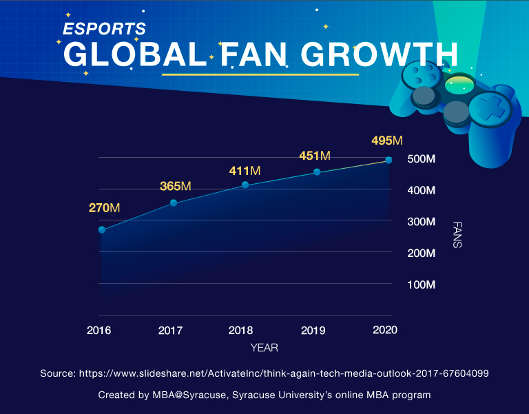 Esports Charts - Esports Viewership, Popularity and Analytics