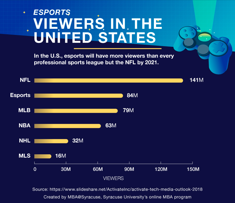 The Top U.S. States and Games for Esports Earnings