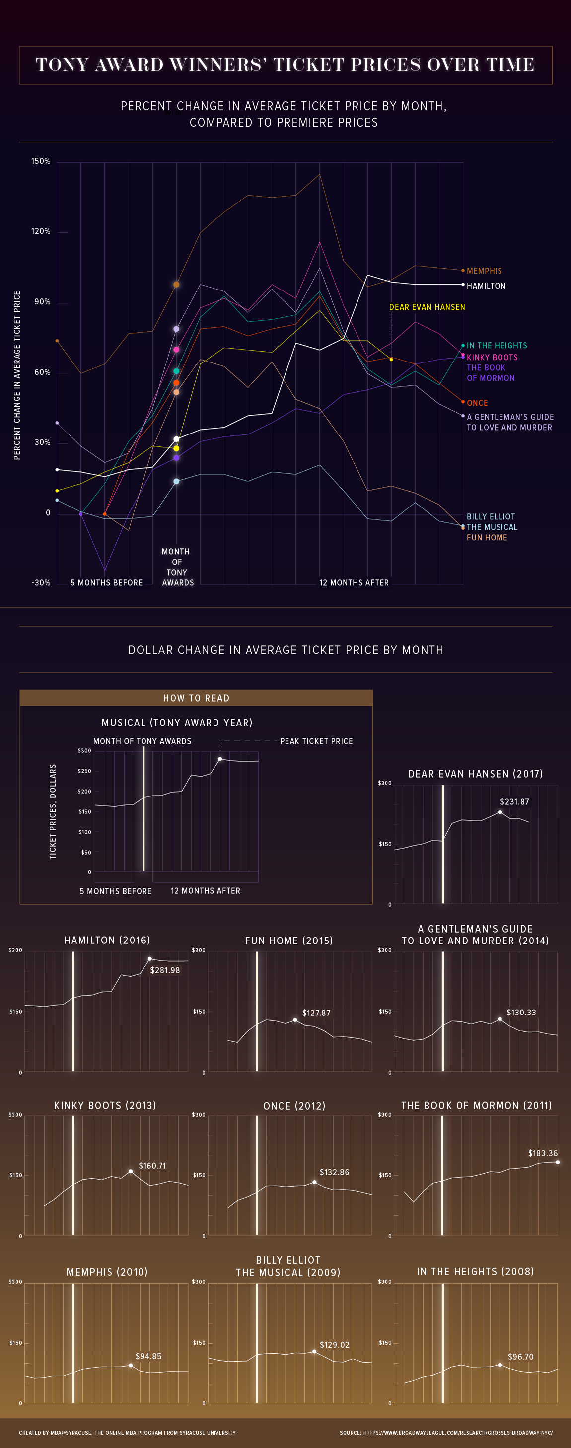 Hamilton tickets shop average price