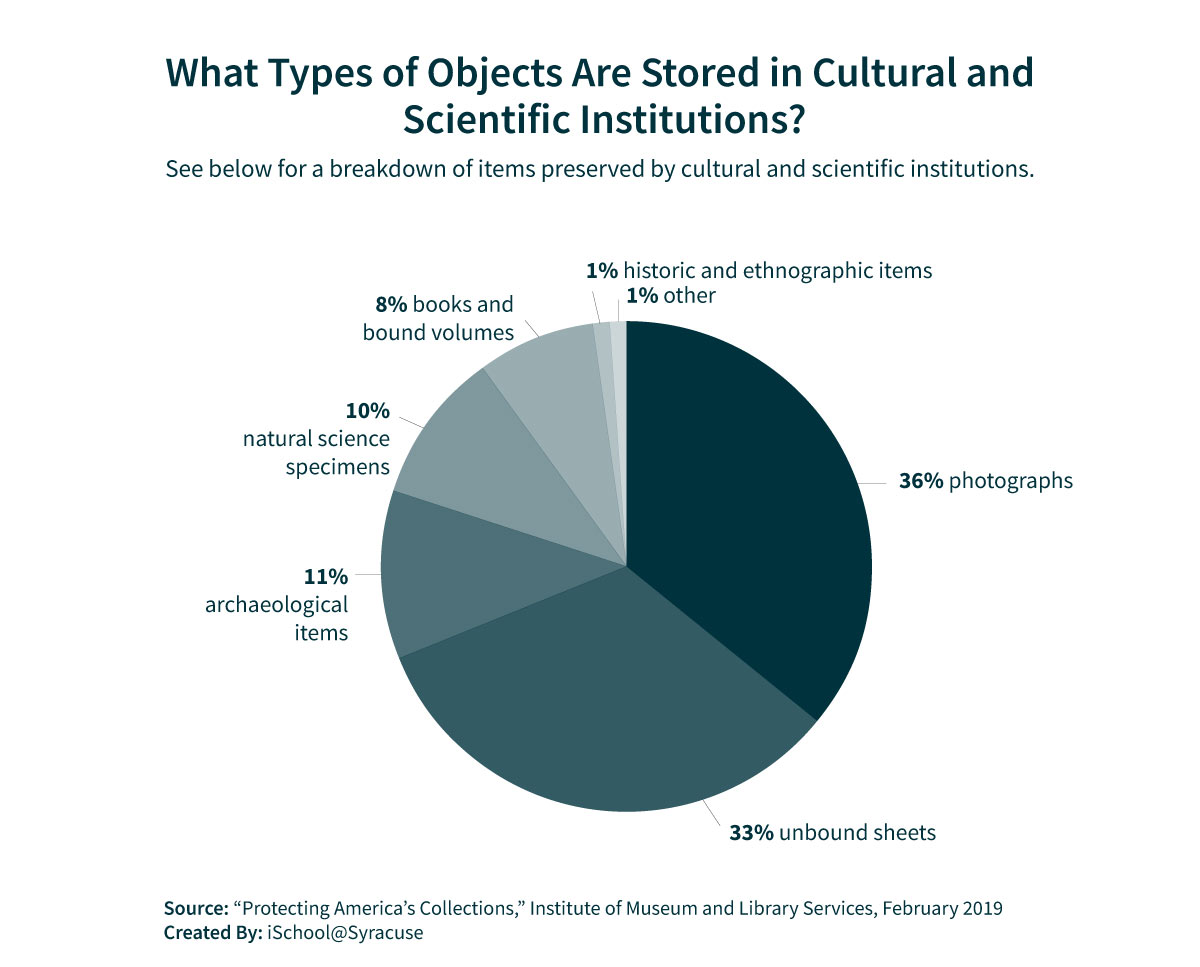 Graphic showing a breakdown of the types of objects that are stored in cultural and scientific institutions