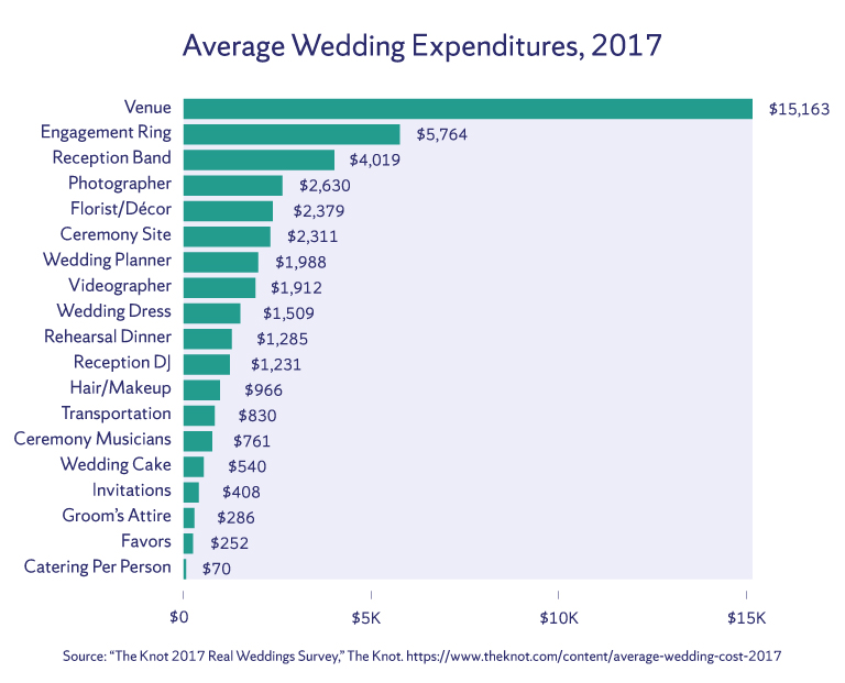 Average cost of on sale a wedding the knot