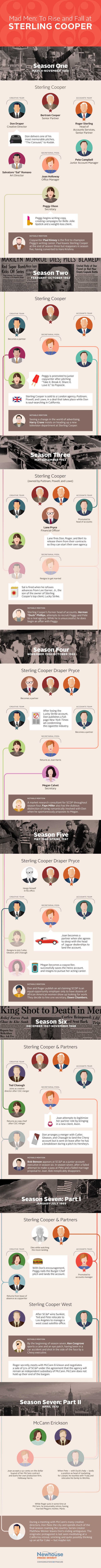 Infographic tracking the professional ups and downs of characters from the TV show Mad Men.