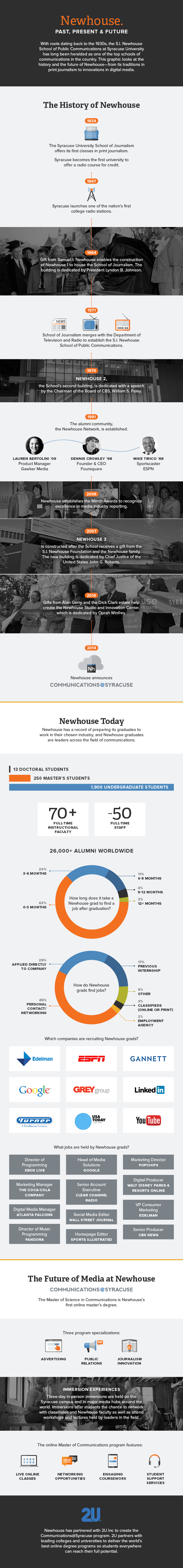 Infographic showing the history of the Newhouse School of Public Communications.