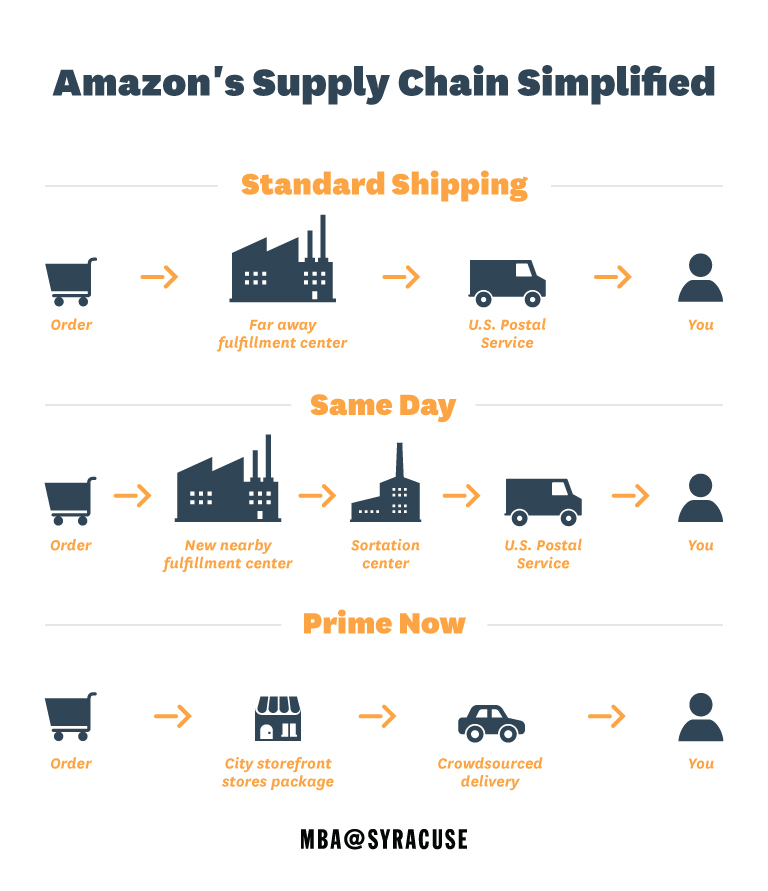 Infographic showing Amazon's supply chain.