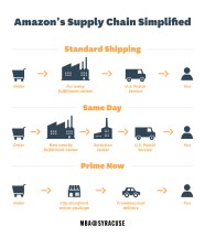 At Amazon Supply Chain Innovations Deliver Results Syracuse University