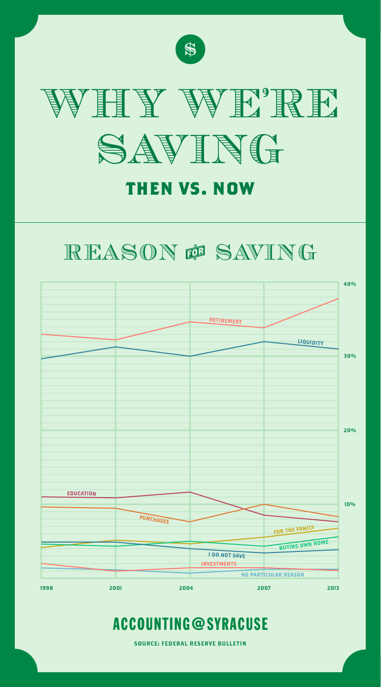 Line graphs showing the changes in spending over time.