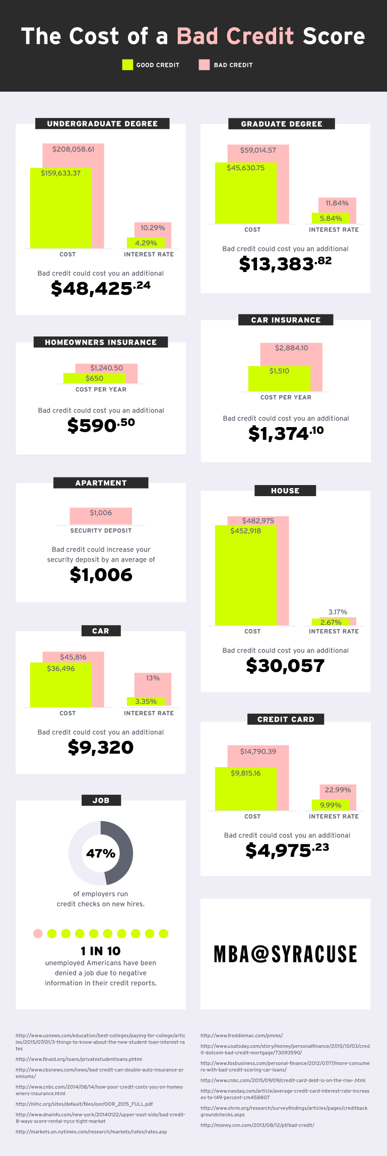 poor credit score