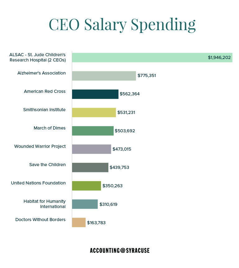 CEO spending