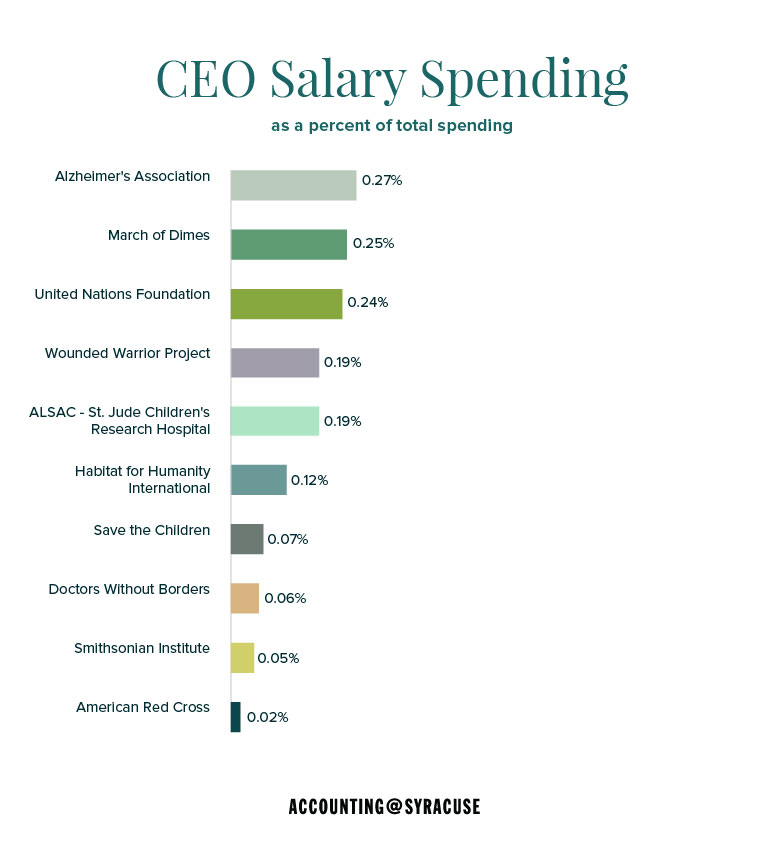 CEO spending as a percentage of total spending