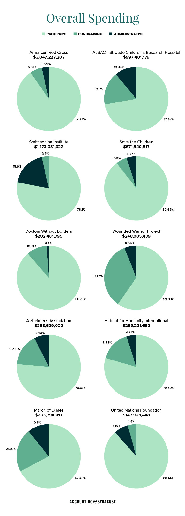 What percentage of your nonprofit budget should salaries and