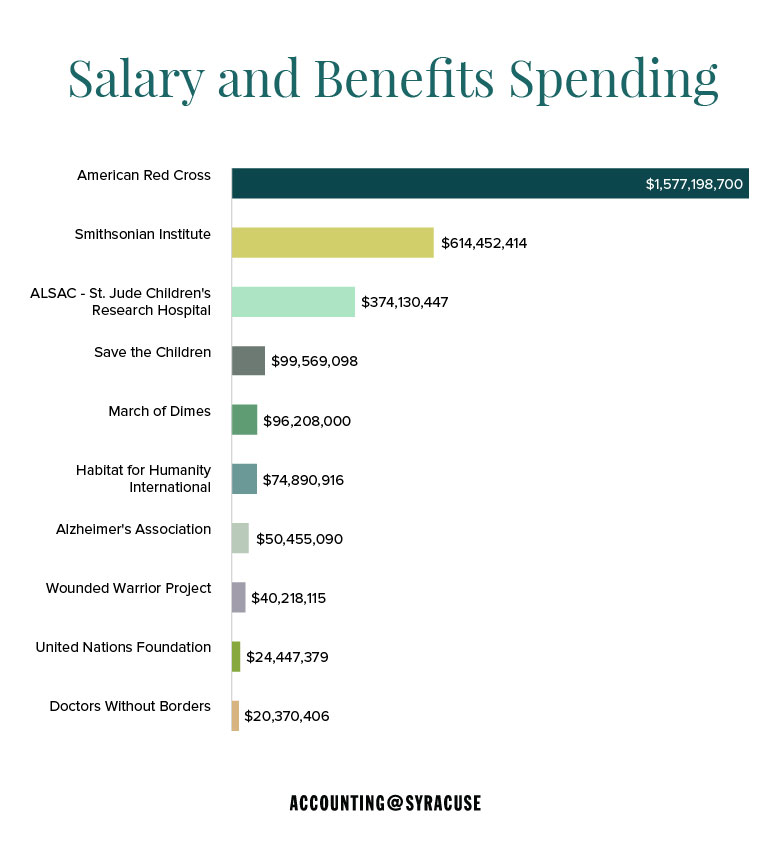 Big Nonprofit Spending: Where the Dollars Go