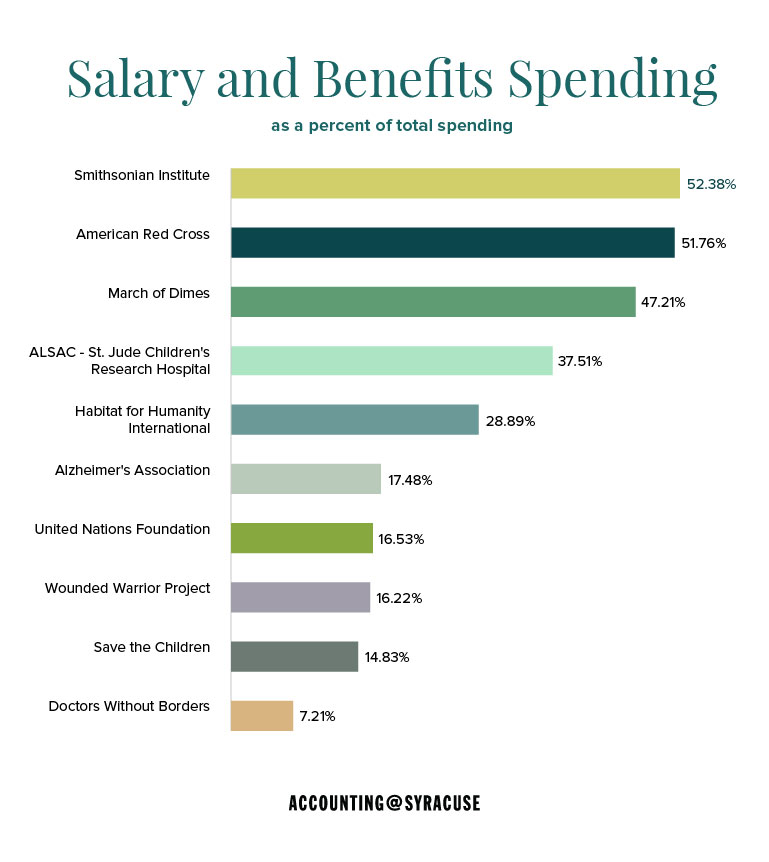 salary and benefits spending as a percentage of total spending