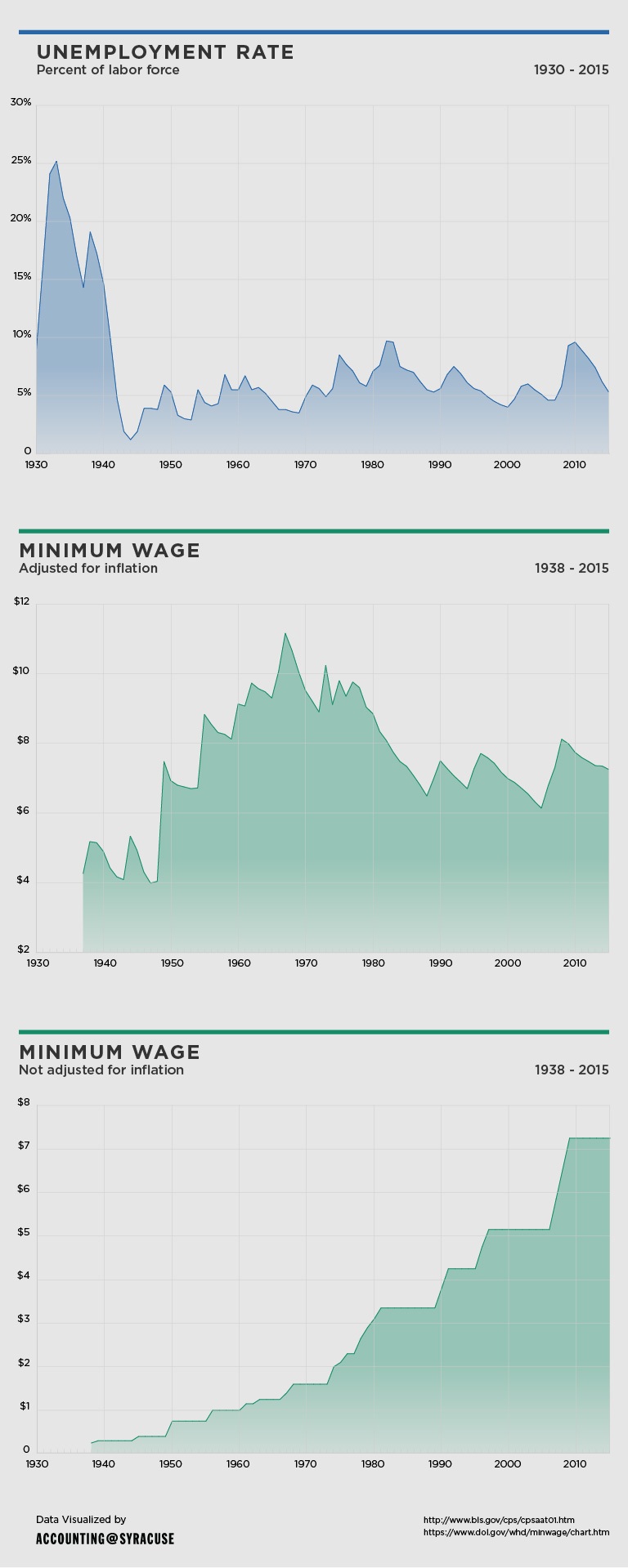 Unemployment and the Effects of the Minimum Wage | Syracuse University