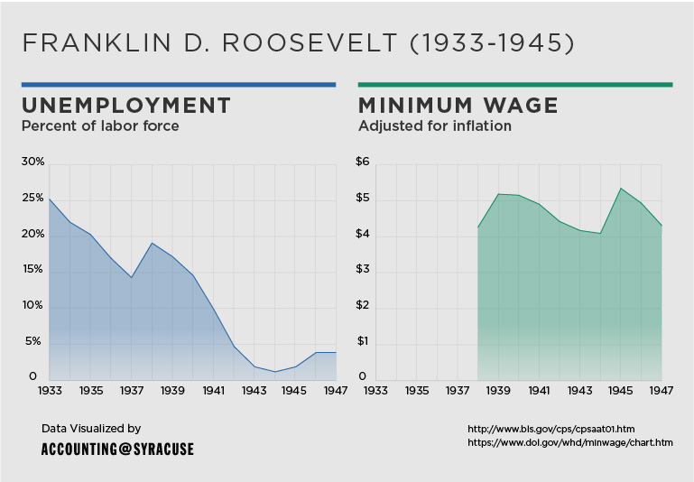 Unemployment and the Effects of the Minimum Wage | Syracuse University