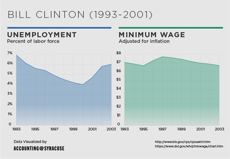 Unemployment and the Effects of the Minimum Wage Syracuse University