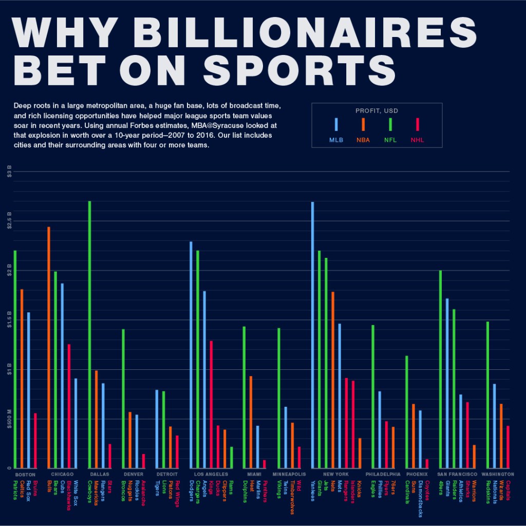 Bar chart show how billionaires bet on sports.