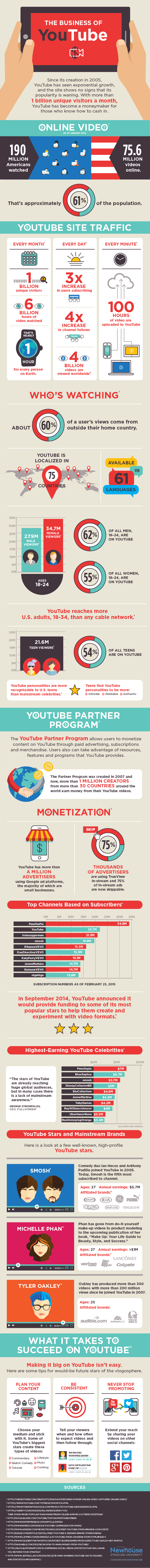 Data visualizations showing the business, growth, and popularity of Youtube.