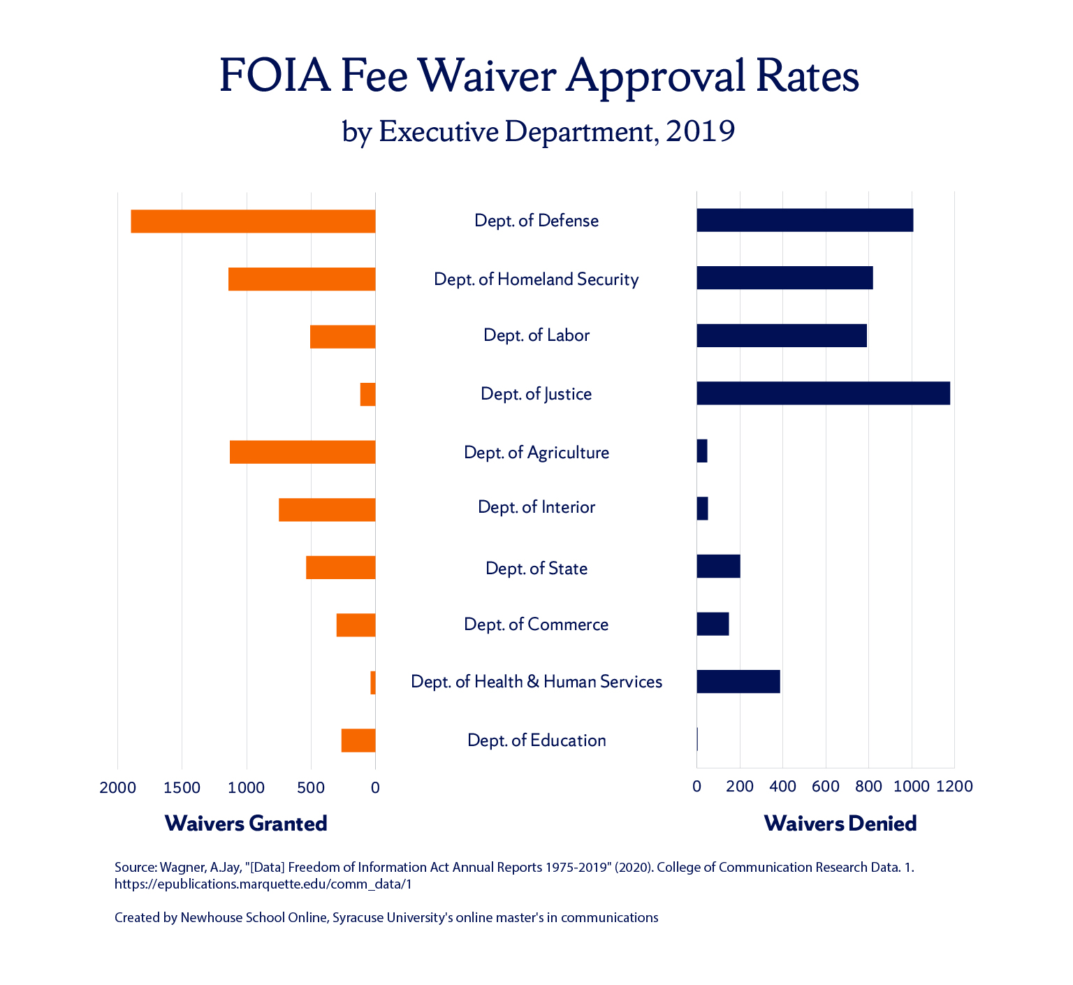 bar graph of number of FOIA fee waivers granted and denied per executive department in 2019