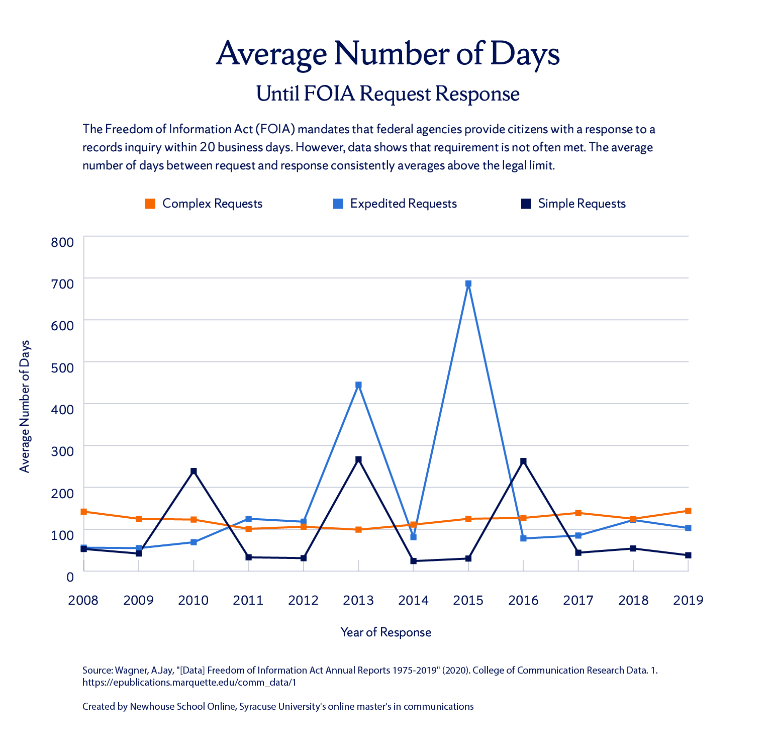 line graph of the average number of days until receiving a FOIA request response